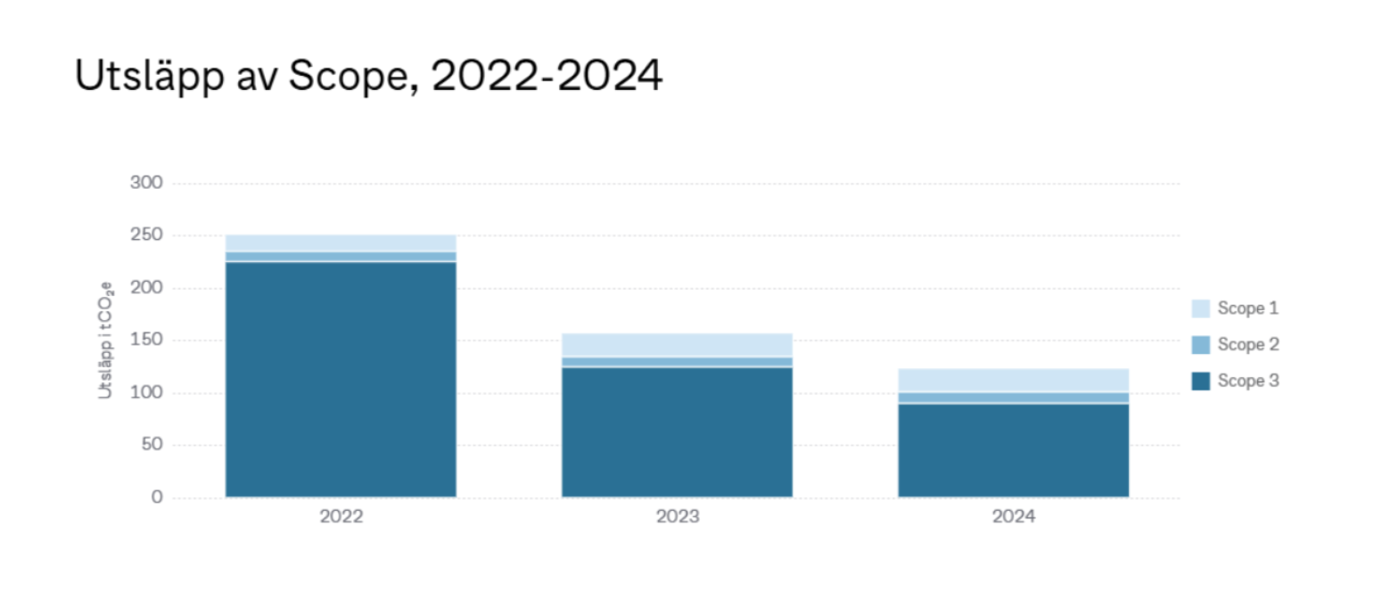 MV Service utsläpp 2022-2024
